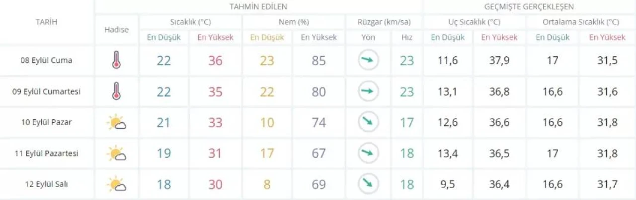 Gaziantep, Şanlıurfa 5 günlük hava tahmin raporu 07-11 Eylül 2023 3